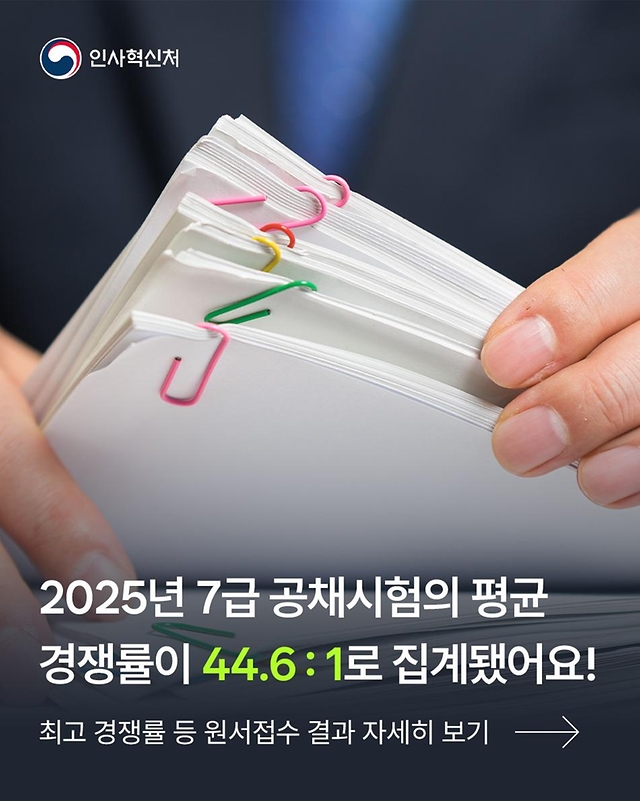 2025년 7급 공채시험의 평균 경쟁률 44.6