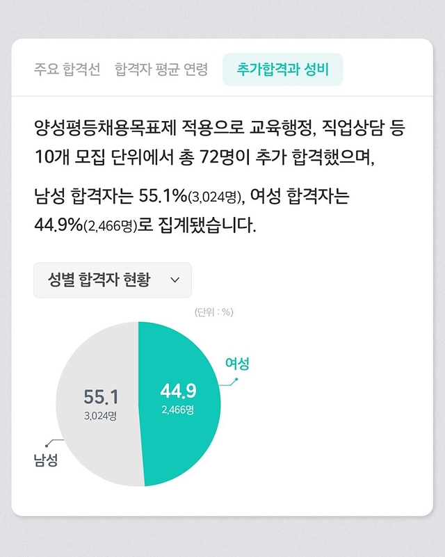 2025년 국가공무원 9급 공채 필기시험 합격자 발표