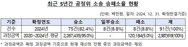 최근 5년간 공정위 소송 승패소율 현황(표=공정위 제공)