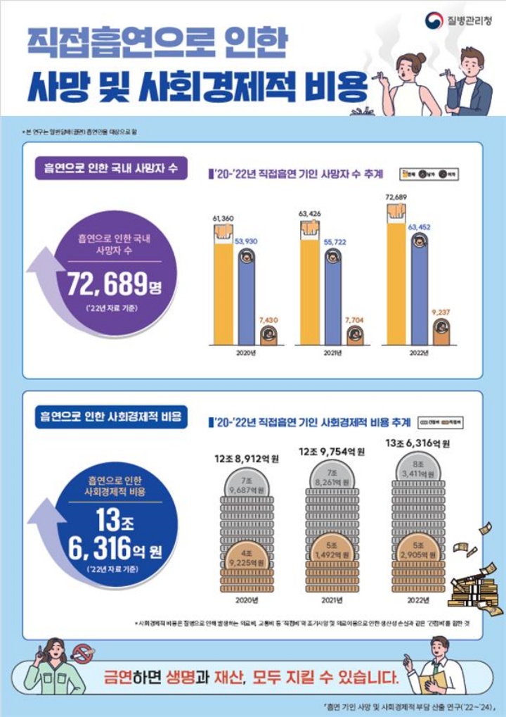 직접흡연으로 인한 사망 및 사회경제적 비용 포스터 (자료=질병관리청)