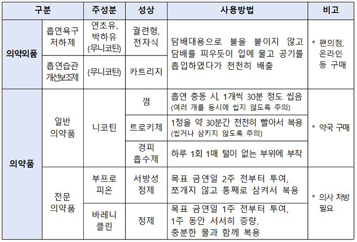 금연보조제 '의약외품'·'의약품' 분류(표=식약처 제공)