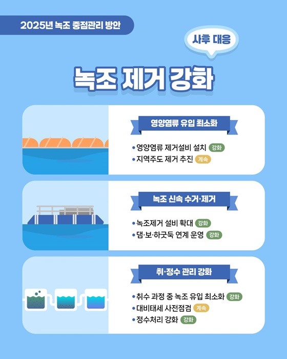 2025년 녹조 중점관리 방안