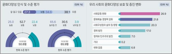 '문화다양성 수준 평가 및 사회 변화'에서 우리 국민의 문화다양성 인식 수준은 낮았다.(출처=문화체육관광부)
