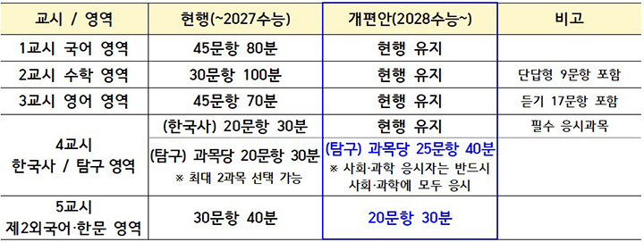 2028 수능 영역별 문항 수 및 시험 시간(2025.1. 발표) (자세한 내용은 본문에 설명 있음)