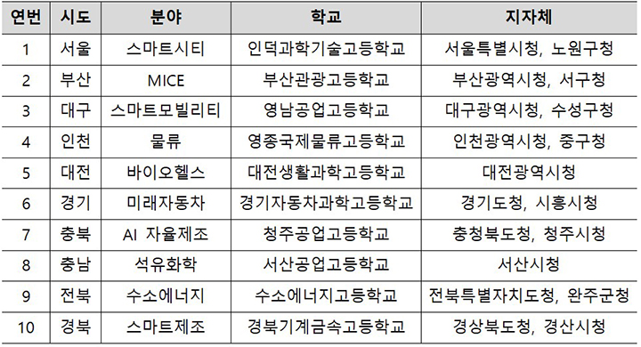 2025년 협약형 특성화고등학교 연합체 선정 결과 (자세한 내용은 본문에 설명 있음)