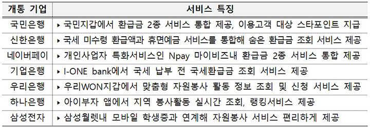 개통 기업별 서비스 특징 (자세한 내용은 본문에 설명 있음)