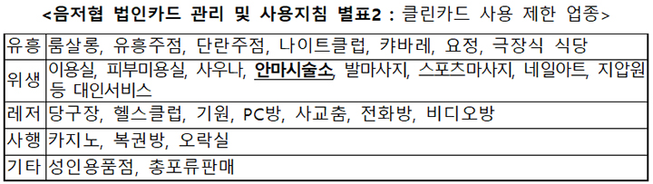 음저협 법인카드 관리 및 사용지침 별표2 : 클린카드 사용 제한 업종(표=문체부 제공)