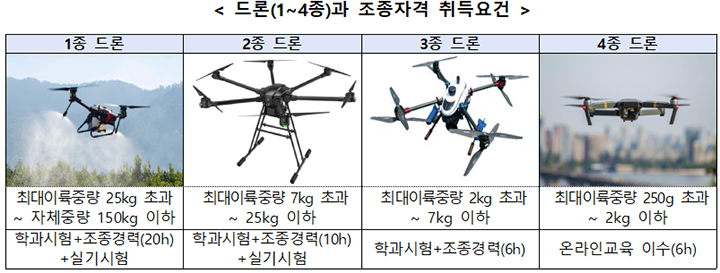 드론 1~4종 및 조종자격 취득요건(표=국토부 제공)