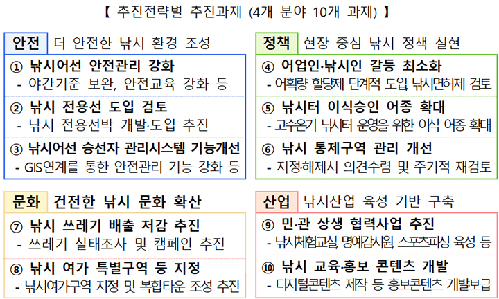 추진전략별 추진과제 '4개 분야 10개 과제'(이미지=해수부 제공)