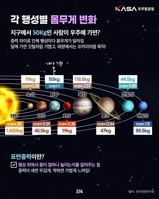 우주에서의 몸무게 변화