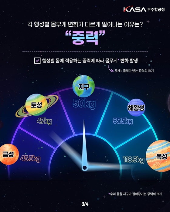 우주에서의 몸무게 변화