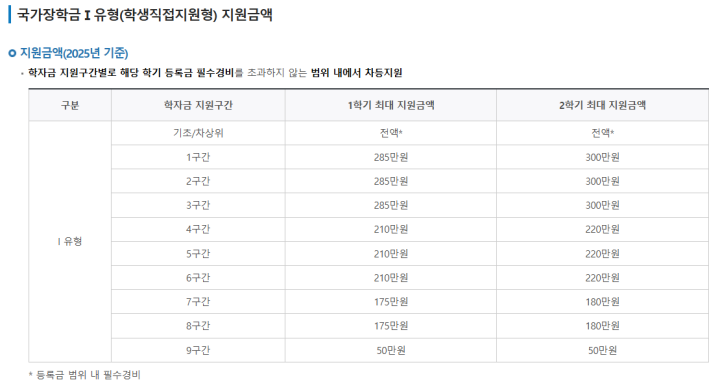 지원구간별로 다른 지원 금액 (출처 = 한국장학재단 누리집).