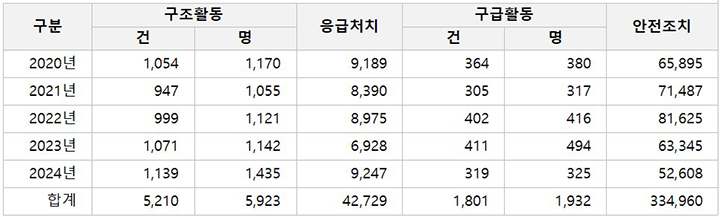 최근 5년간 119시민수상구조대 운영 실적 (단위: 명, 건) (자세한 내용은 본문에 설명 있음)