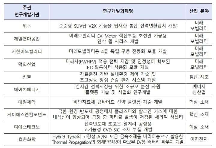 2025 월드클래스플러스 프로젝트 후보기업 (자료=산업통상자원부)