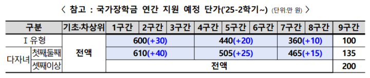 국가장학금 연간 지원 예정 단가 (출처 = 교육부).
