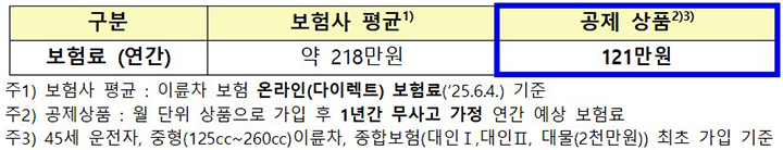 최초가입자 보험료 비교 예시 (자세한 내용은 본문에 설명 있음)