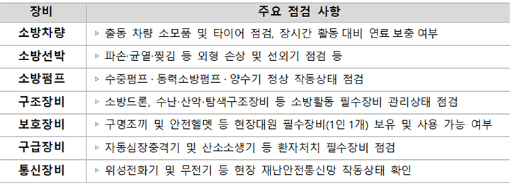 주요 점검 사항(표=소방청 제공)