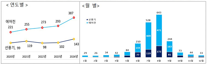 최근 5년간(2020~2024) 에어컨·선풍기 화재 현황 (단위:건, 출처=국가화재정보센터, 소방청) (자세한 내용은 본문에 설명 있음)