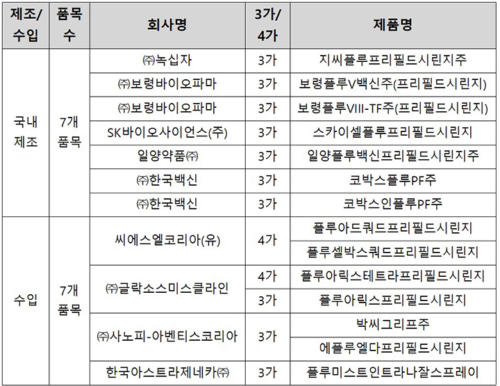 2025년 국내 유통 예정 독감백신 (자세한 내용은 본문에 설명 있음)