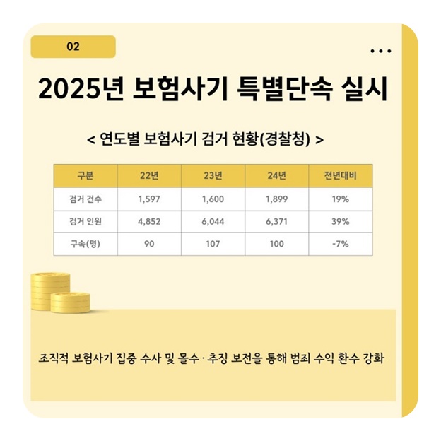민생 침해 보험사기 특별단속 실시