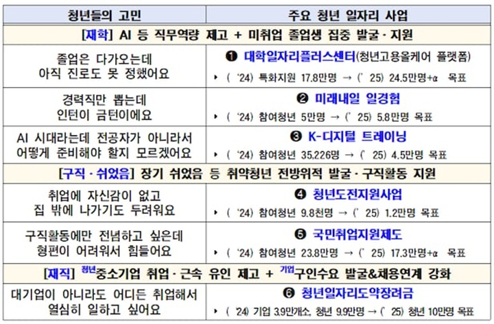 고용노동부에서 청년의 상태를 '재학', '구직 중', '재직 중'에 따라 나눠 6개의 맞춤형 일자리 정책 사업을 진행하고 있다. (출처: 고용노동부)