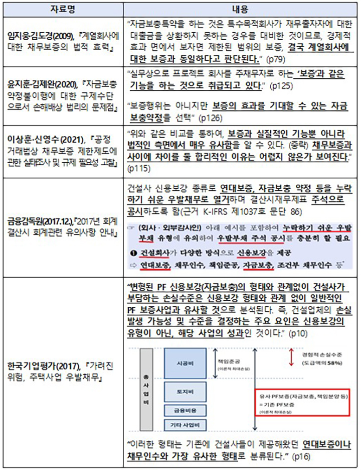 <참고> 자금보충약정에 대한 평가 ( ※ 2025.6.9.자 "기업집단 「중흥건설」 소속 계열회사들의 사익편취행위 및 부당지원행위 제재" 보도자료 참고)
