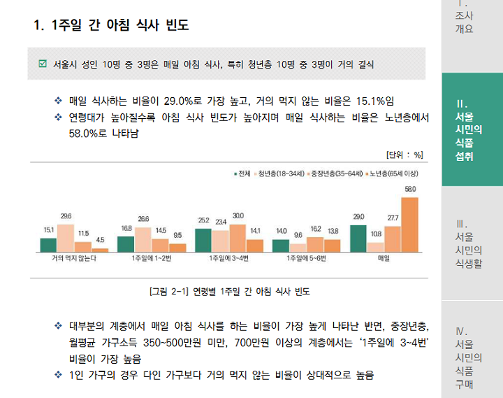 먹거리 조사