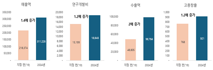 혁신형 물기업 지정 전·후 성과 비교 (자세한 내용은 본문에 설명 있음)