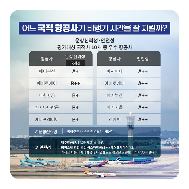 이번 휴가 항공사·공항 어디가 좋을까?