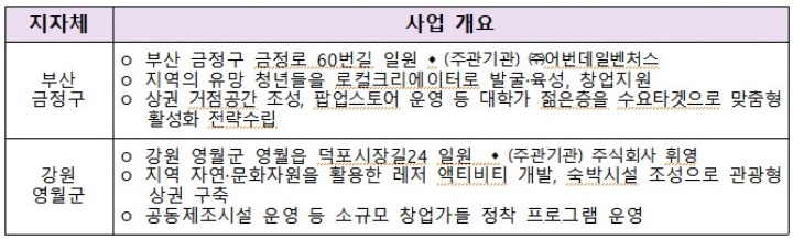 '25년 지역상권 활력지원 사업 선정 결과 (자료=중소벤처기업부)