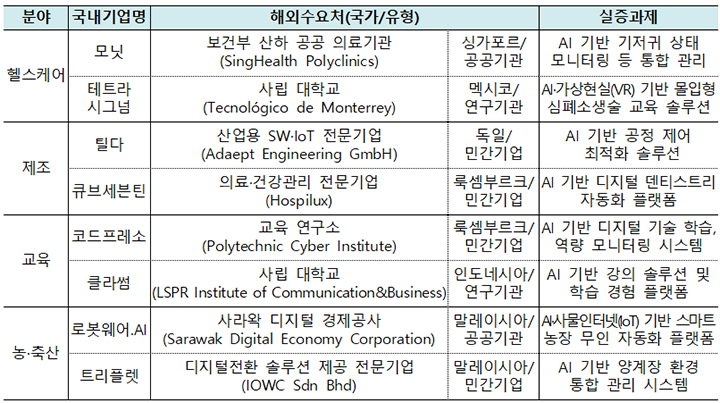 'AI·디지털전환 혁신기업 해외실증 지원사업' 2025년도 선정 컨소시엄 현황(표=과기정통부 제공)