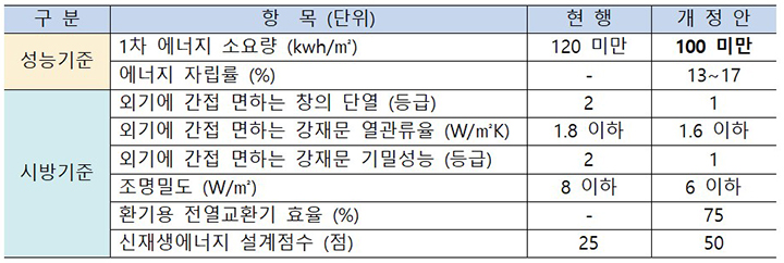 성능 및 시방기준 (개정기준은 2025.6.30. 이후 사업계획 승인 신청분부터 적용) (자세한 내용은 본문에 설명 있음)