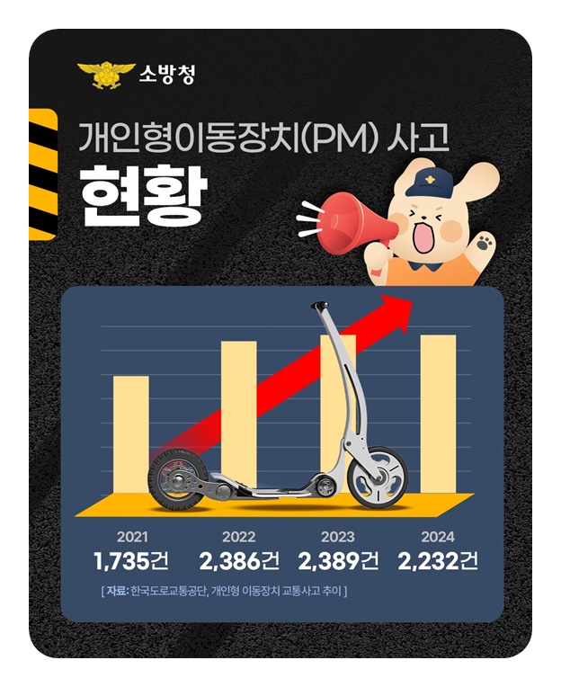 전동킥보드 사고 방심은 금물!