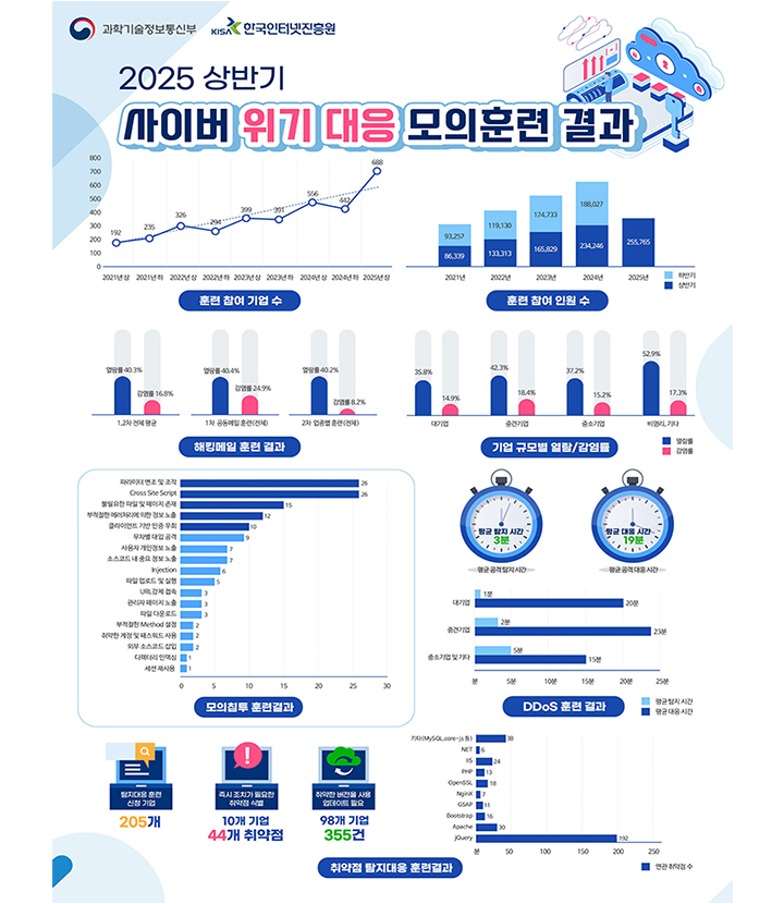 '2025년 상반기 모의훈련 결과' 인포그래픽(이미지=과기정통부 제공)