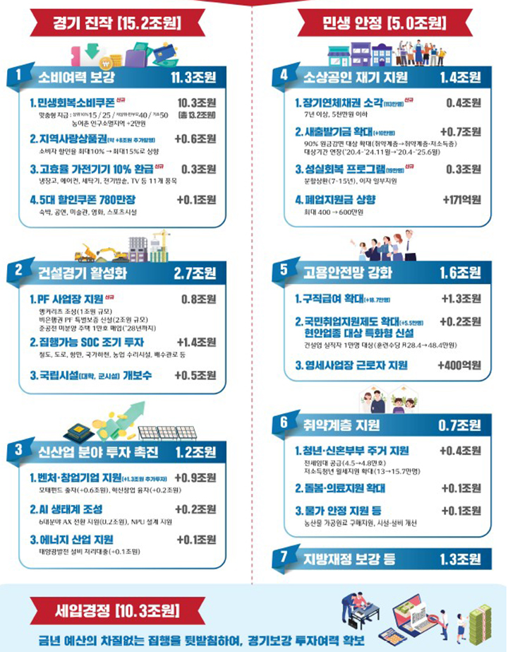 2025년 제2회 추가경정예산안 주요내용 (자세한 내용은 본문에 설명 있음)