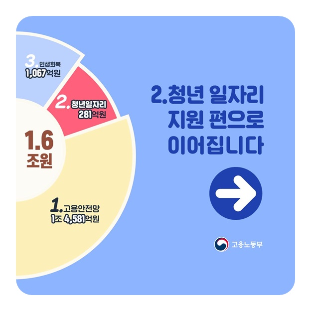 노동존중 민생회복 2025년 새정부 추경