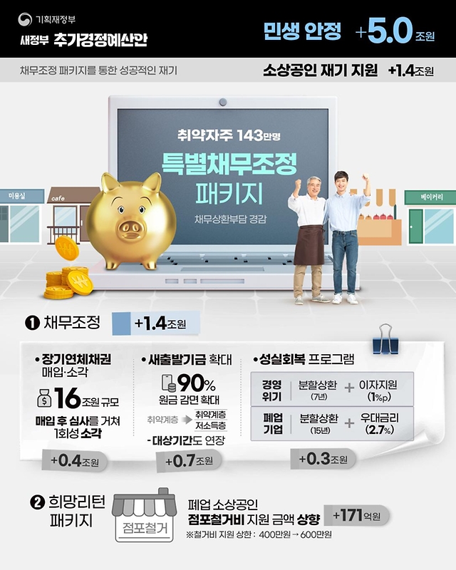 새정부 추가경정예산안
