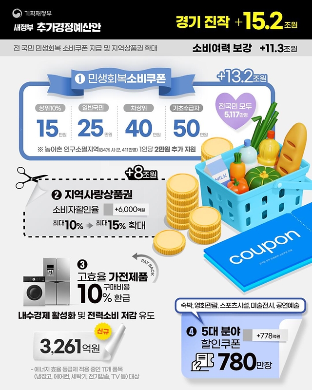새정부 추가경정예산안