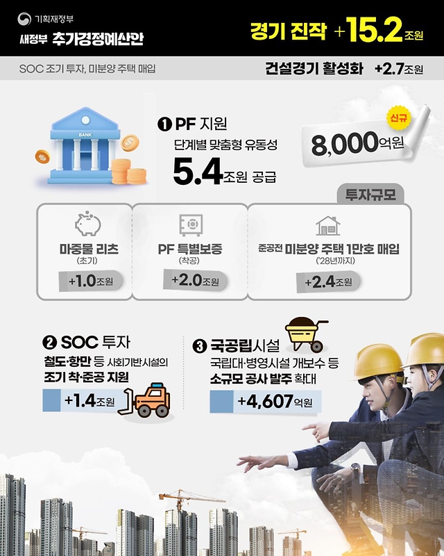 새정부 추가경정예산안