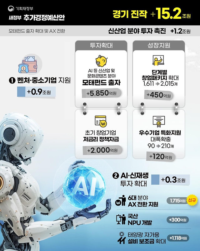 새정부 추가경정예산안