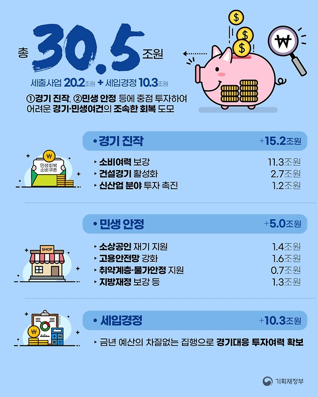 새정부 추가경정예산안