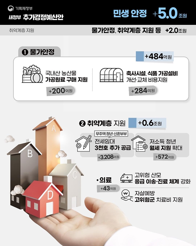 새정부 추가경정예산안