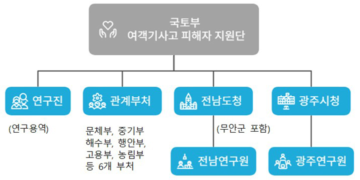 피해지역 경제활성화 방안 추진체계 (자세한 내용은 본문에 설명 있음)