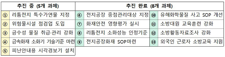 범정부 TF 소방청 소관 과제 추진상황 (자세한 내용은 본문에 설명 있음)