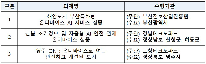 최종 선정 과제 (자세한 내용은 본문에 설명 있음)