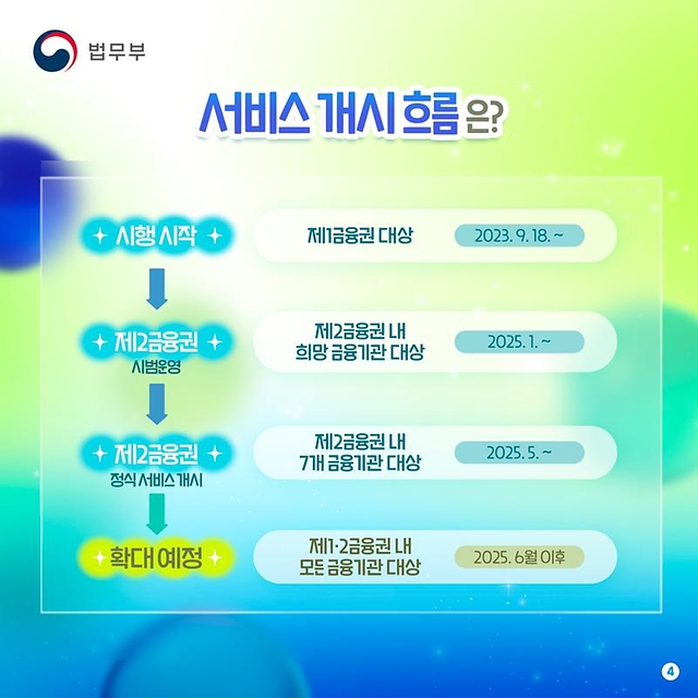 외국인등록증 진위확인 서비스 제2금융권 확대 시행