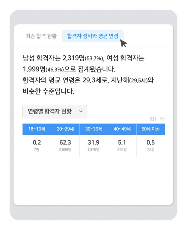 2025년 국가공무원 9급 공채 최종 합격자 공개