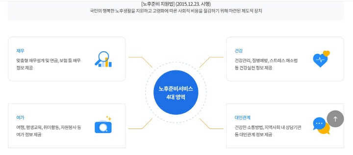 국민연금공단 노후준비서비스로 재무, 건강, 여가, 대인관계가 있다.(출처=국민연금관리공단 중앙노후준비지원센터)