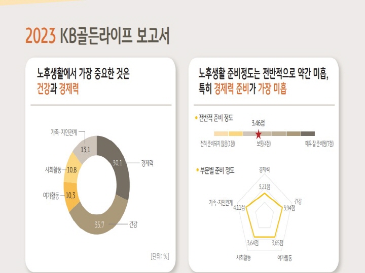 노후 생활에 가장 중요한 것으로 건강과 경제력을 꼽았다. 출처=<2023 KB골든라이프 보고서>