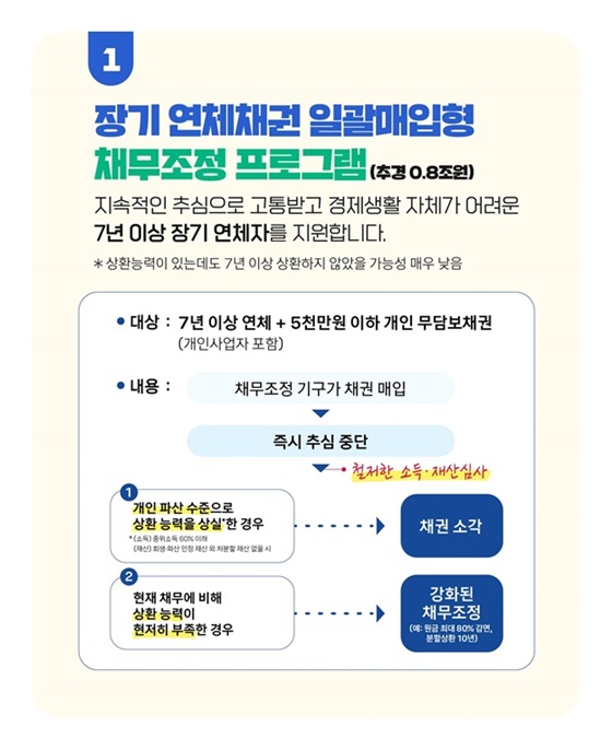 장기연체자, 저소득 연체 소상공인 재기의 기회